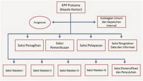 Struktur Organisasi Kpp Pratama Sadar Pajak