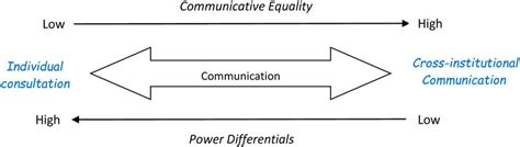 Individual Institutional Communication Continuum Download