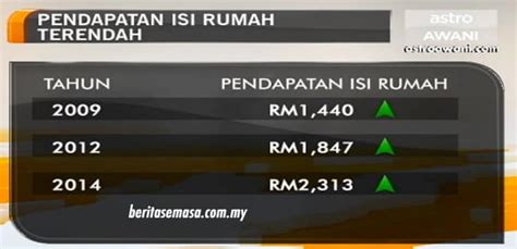 Metode pendapatan nasional dengan pendekatan pendapatan. Pendapatan Gaji 5 Juta Isi Rumah di Malaysia Lebih RM3,000