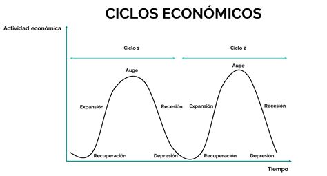 Mapa Ciclos Economicos Un Conjunto De Fenomenos Economicos Que Se