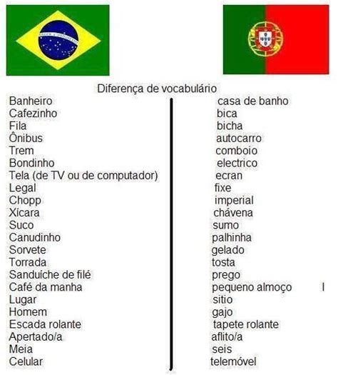 Brasil X Portugal Diferença De Vocabulário Palavras Diferentes