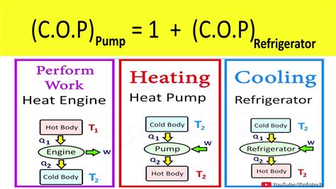Heat Engine Heat Pump And Refrigerator Difference Coefficient Of