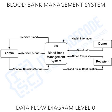 Blood Bank Management System Uml Diagrams Itsourcecod