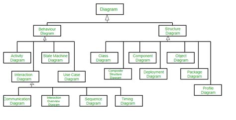 Unified Modeling Language Example Robhosking Diagram