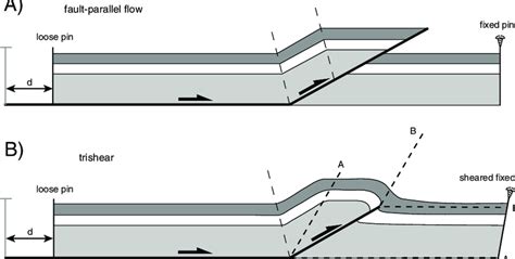 Fault Related Folds Produced By A Fault Parallel Flow Over A