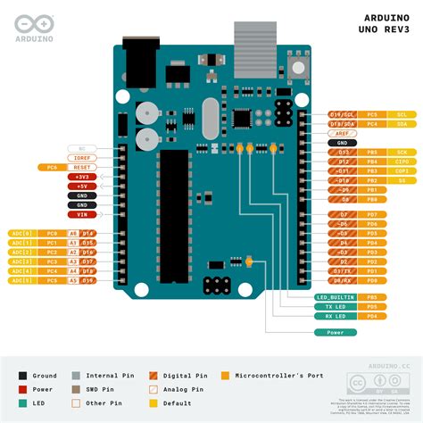 Arduino Uno Rev3 With Long Pins Arduino Documentation