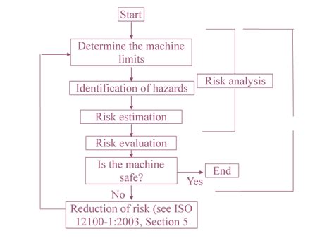 Basic Principles Of Hazard Analysis Automated Product Systems