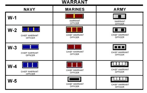 Marine Corps Rank Insignia Enlisted And Officer Warrant Officer And
