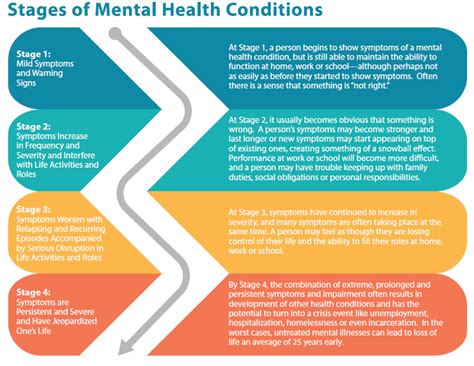 stages of mental health conditions individual s health awareness