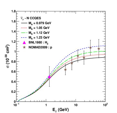 Total Cross Section σ For ¯ νµ − P Ccqes As A Function Of The