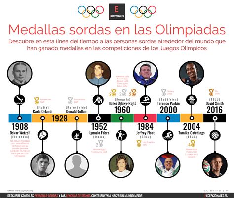 Infografía Medallas Sordas En Las Olimpiadas