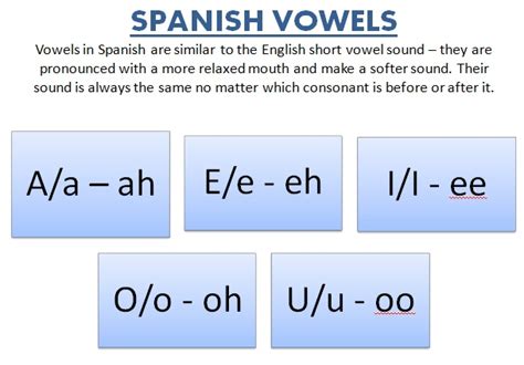 How To Pronounce Spanish Vowels How To Pronounce Spanish Classroom