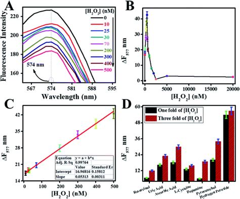 fluorescence quenching mediated detection of hydrogen peroxide using tungsten incorporated