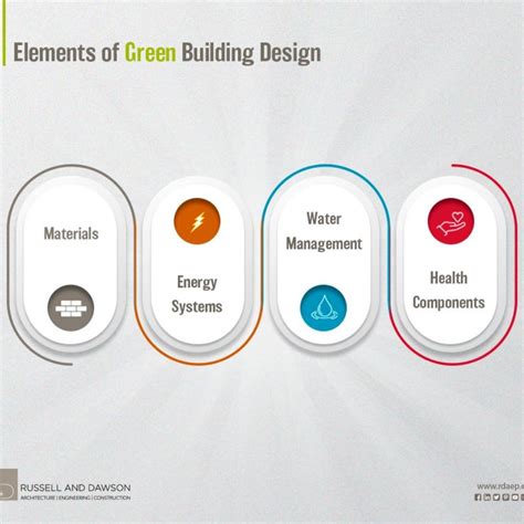 Elements Of Green Building Design