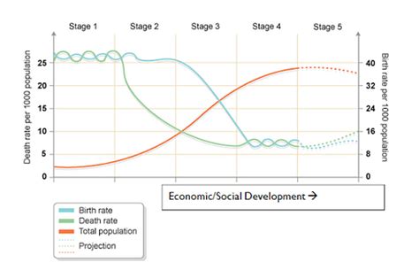 Demographic Transition Theory Theories Of Population Growth