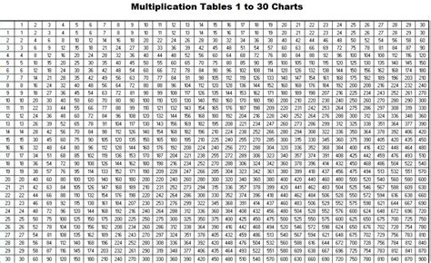 Multiplication Tables Chart From 1 To 30 Pdf 25a