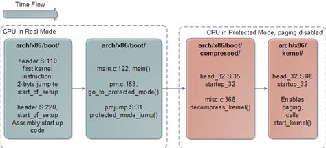 The Kernel Boot Process Linux2625内核启动过程house Keeping Processor Csdn博客