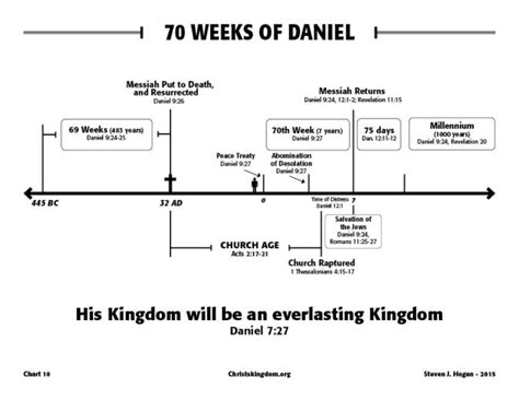 Daniels 70 Weeks Chart Chartdevelopment