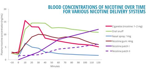 Nicotine And Addiction