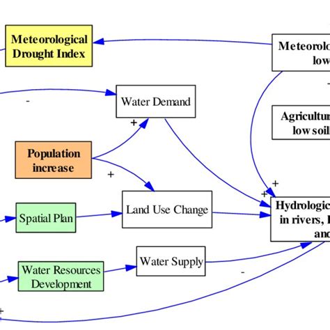 Causal Loop Diagram Of Drought And Drought Management Download