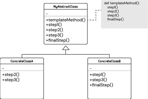 Template Method Design Pattern In Python