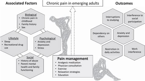Associated Factors Pain Management Strategies And Outcomes Of Chronic