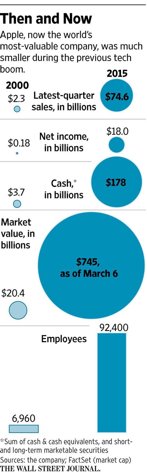 But we can't forget the importance of the wall street journal signing its name to the letter, too. Apple was much smaller during the previous tech boom http ...