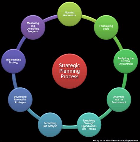 Strategic Planning Meaning Steps Objectives