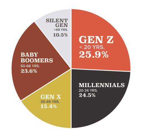 How To Align Communications Strategy With Gen Z Edwardsco