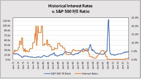 We also capture pe ratio (quarterly) and pe ratio (annual) taken from a. The S&P 500 P/E Ratio: A Historical Perspective