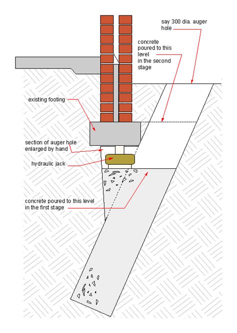 4 Unique Underpinning Method For Foundations In The World