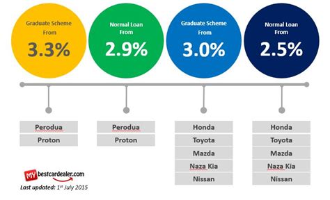 So, we have looked into the best hisa account available in malaysia and according to that your interest rate on an average ranged from 0.20. Blog - MyBestCarDealer.com
