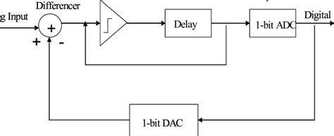 Block Diagram Of First Order Delta Sigma Modulator As Shown In The