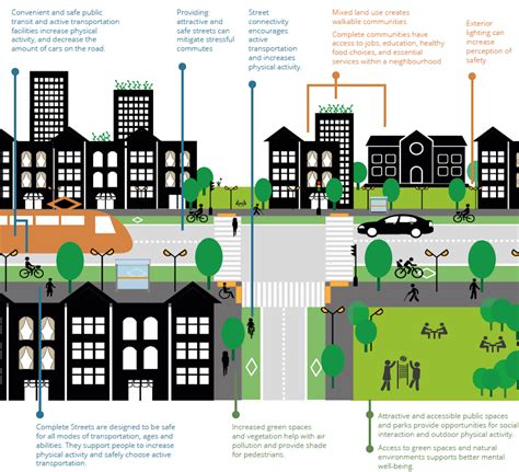 Click For Full Infographic City Works Urban Planning
