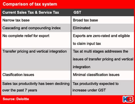 Leave a comment below on what you think about the upcoming sst. Nine things you must know about the GST | KINIBIZ