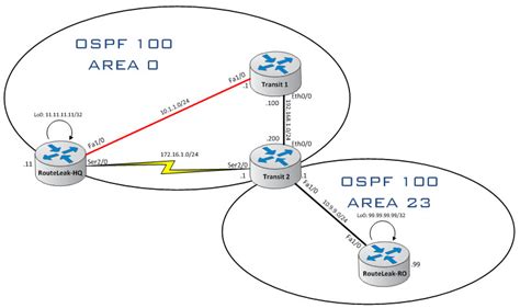 RouteLeakOSPF Open Shortest Path First RouteLeak