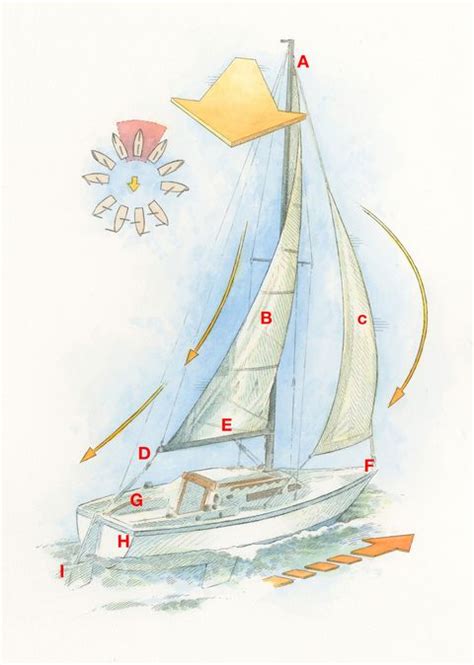 Beginners Guide To Sailing Book2sail