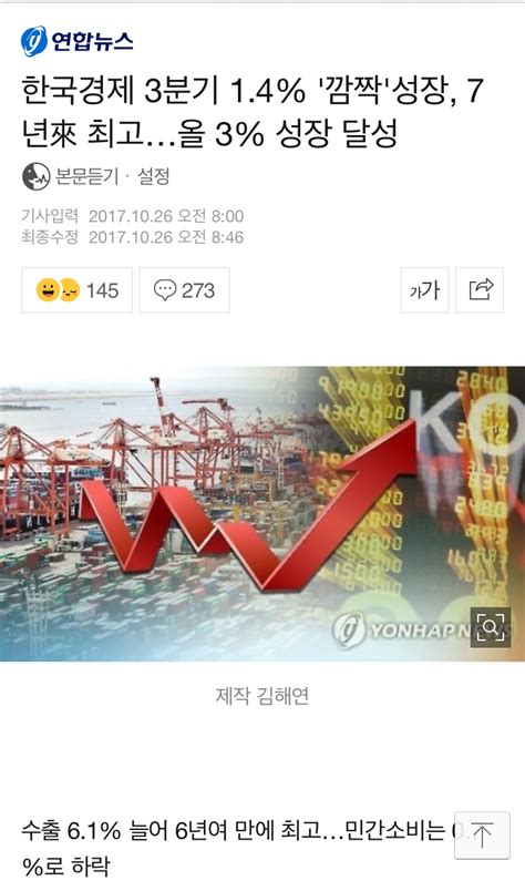 더쿠 김경수 의원 페북 한국경제 3분기 1 4 깜짝 성장 7년來 최고…올 3 성장 달성