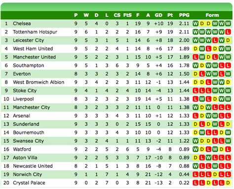 Premier League Table Now 2015 16 Premier League Table Predictions