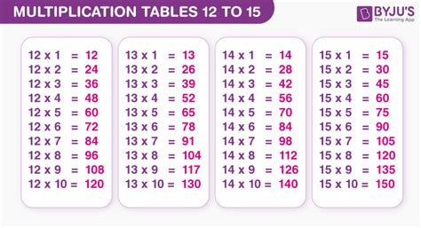 Multiplication Tables 12 To 15 Download Pdf Tables 12 To 15