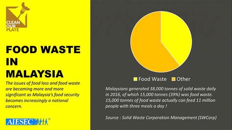 Malaysia's uphill battle with plastics waste took a turn for the worst when china banned plastic waste imports in january 2018 6, mostly coming from countries like the united 5 malaysia returns 150 containers of plastic trash to countries of origin. Malaysian Food Waste - POVERTY POLLUTION PERSECUTION