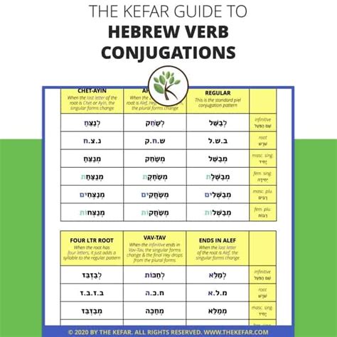 Guide To Hebrew Verb Conjugations The Kefar