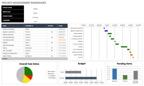 Project Status Report Dashboard Template Sample Design Templates