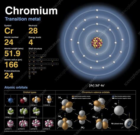 Chromium Atomic Structure Stock Image C0183705 Science Photo