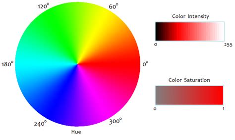 A user can select the particular color needed for the picture from the color wheel. Colour Temp Display - WoodUino.ca