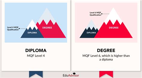 Diploma Vs Degree Whats The Difference