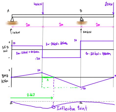 To draw the bending moment diagram, the slope of the moment diagram at any point is equal to the so my question now is about the bmd: Ultimate Guide to Shear Force and Bending Moment Diagrams - Engineer4Free: The #1 Source for ...