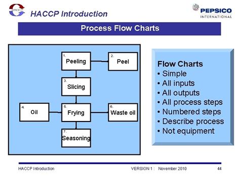Haccp Flow Chart Guide