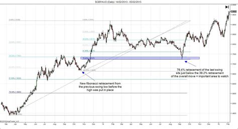 How To Use Fibonacci Retracement And Expansion