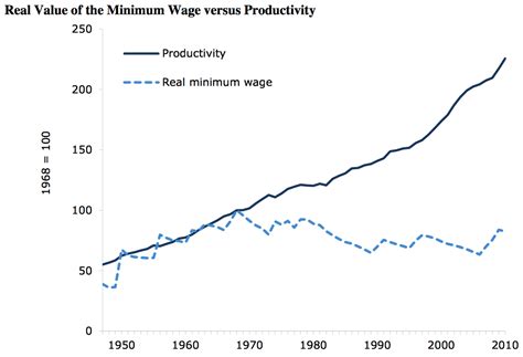 5 facts about the minimum wage pew research center. AEI's Mark Perry Inadvertently Makes the Case that $15 is 31% Below the Peak Minimum Wage ...